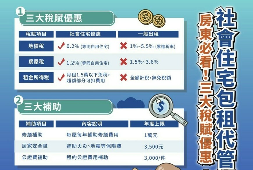 社會住宅包租代管全攻略：房東必知的稅賦優惠與補助方案